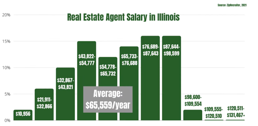 Illinois Real Estate Commission Ranges